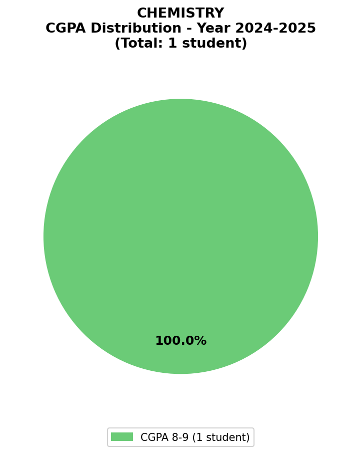 2025 Chart