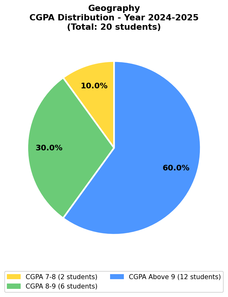 2025 Chart