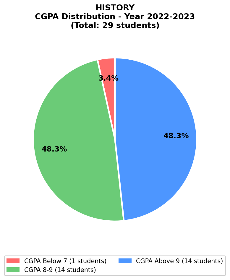 2023 Chart