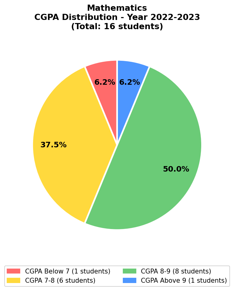 2023 Chart