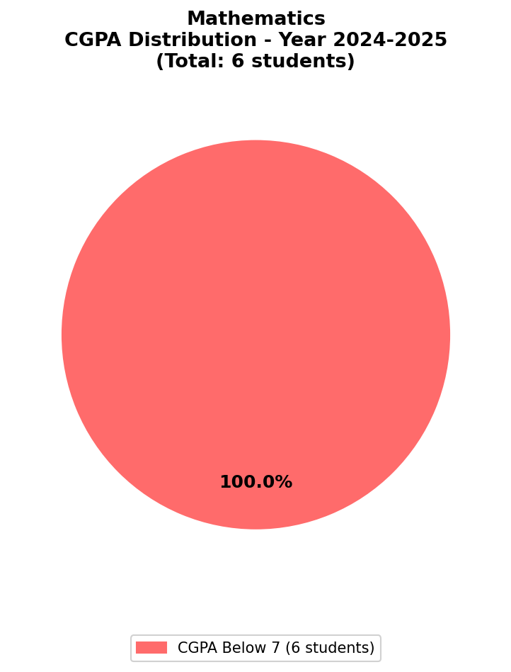 2025 Chart