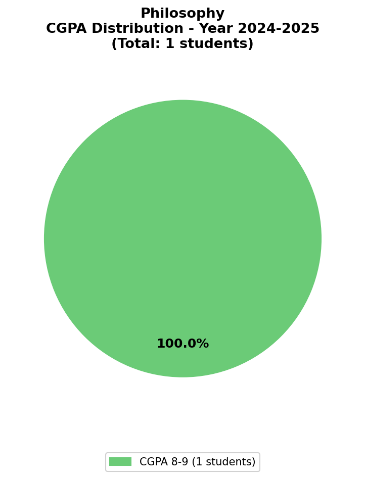2025 Chart