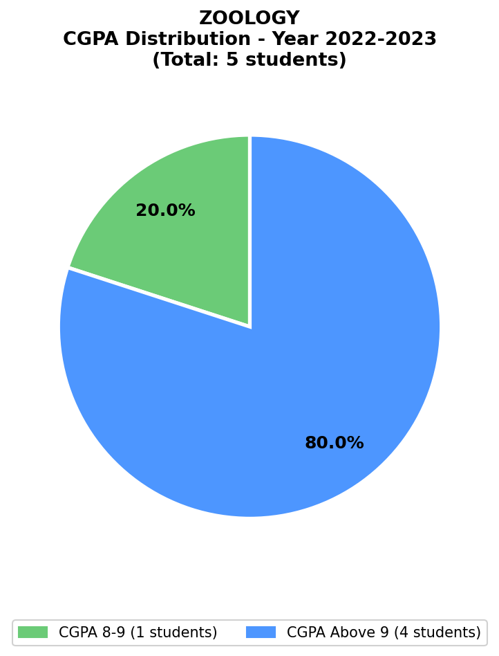 2023 Chart