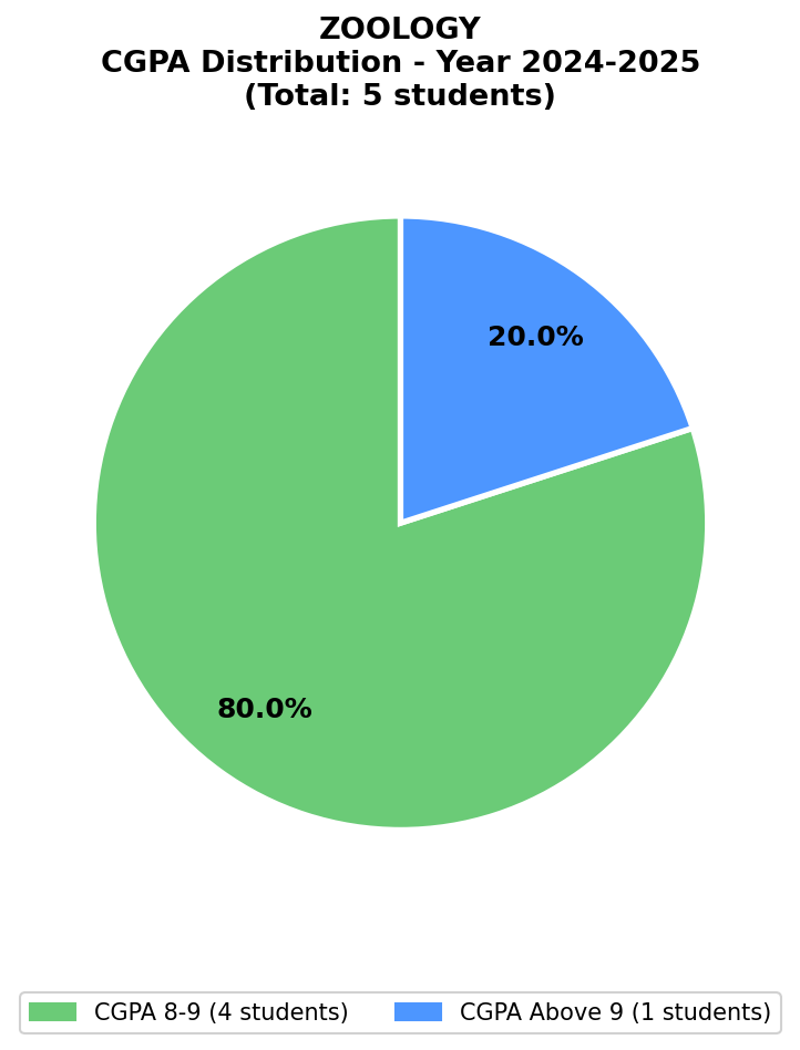 2025 Chart
